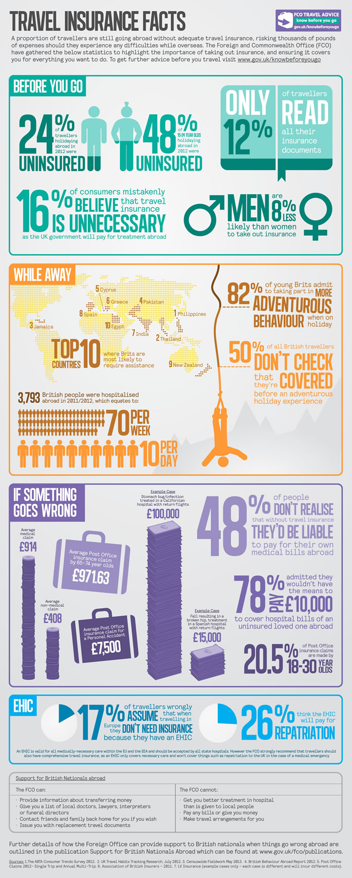 Travel Insurance Infographic